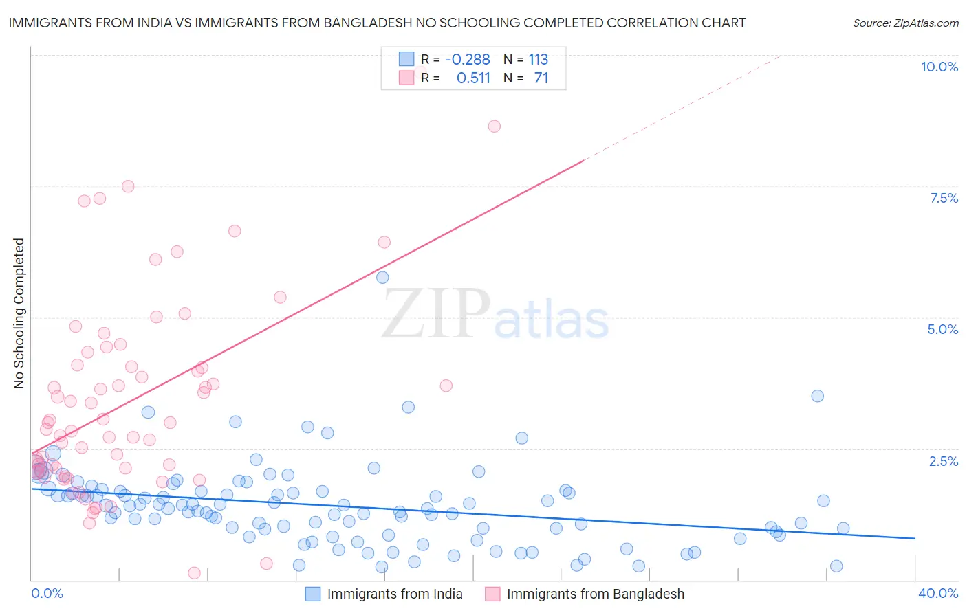 Immigrants from India vs Immigrants from Bangladesh No Schooling Completed