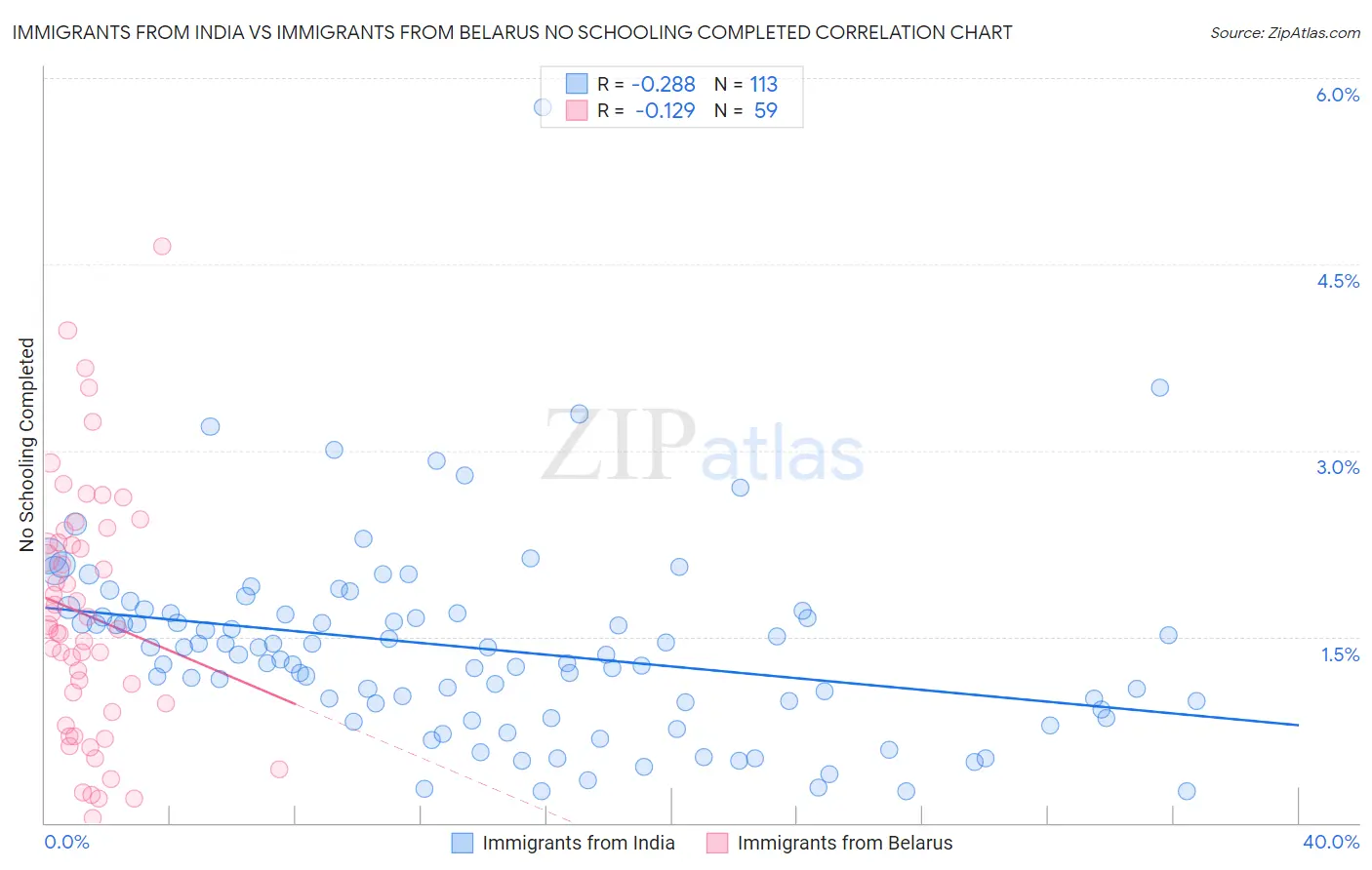Immigrants from India vs Immigrants from Belarus No Schooling Completed
