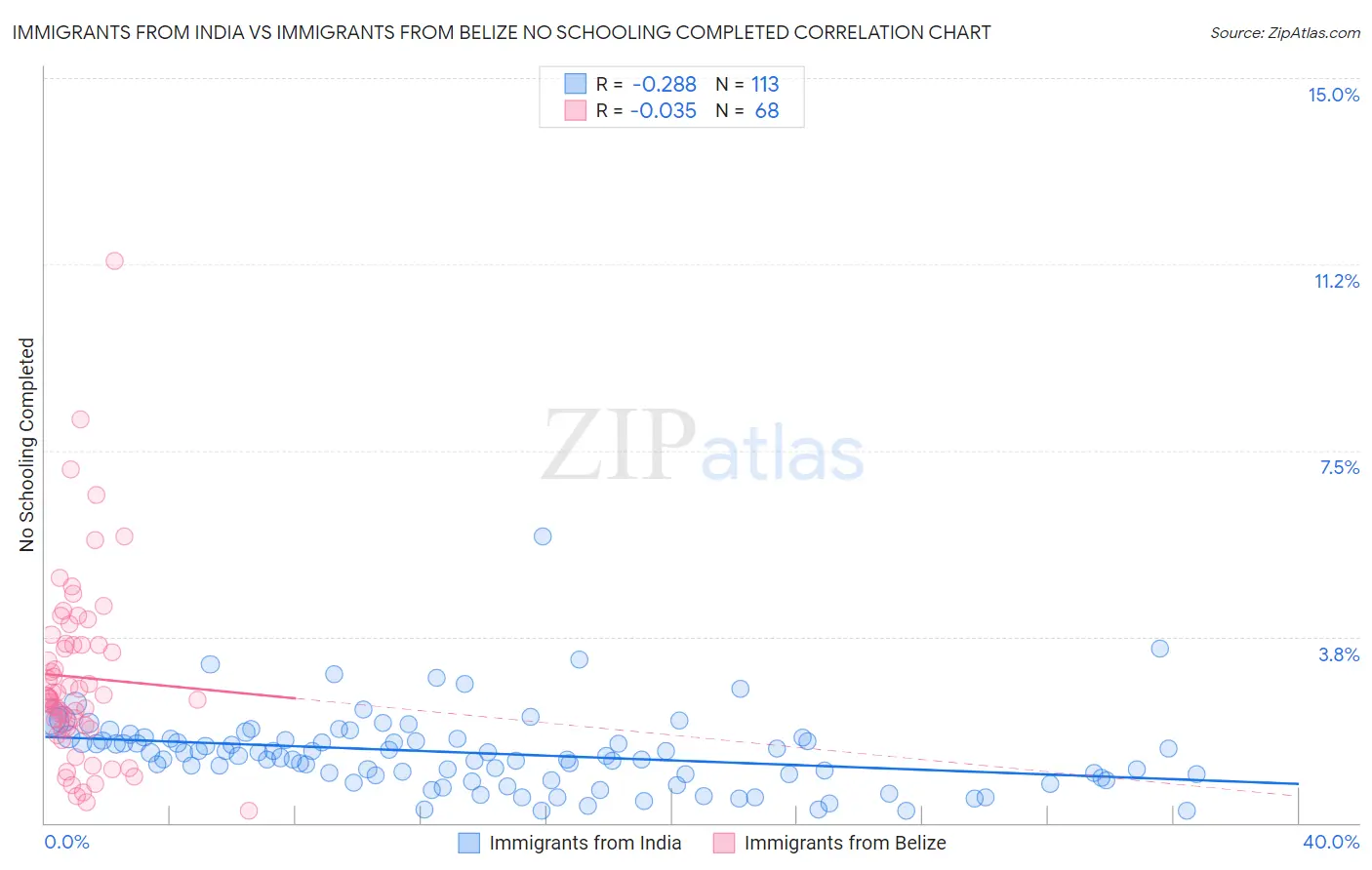 Immigrants from India vs Immigrants from Belize No Schooling Completed