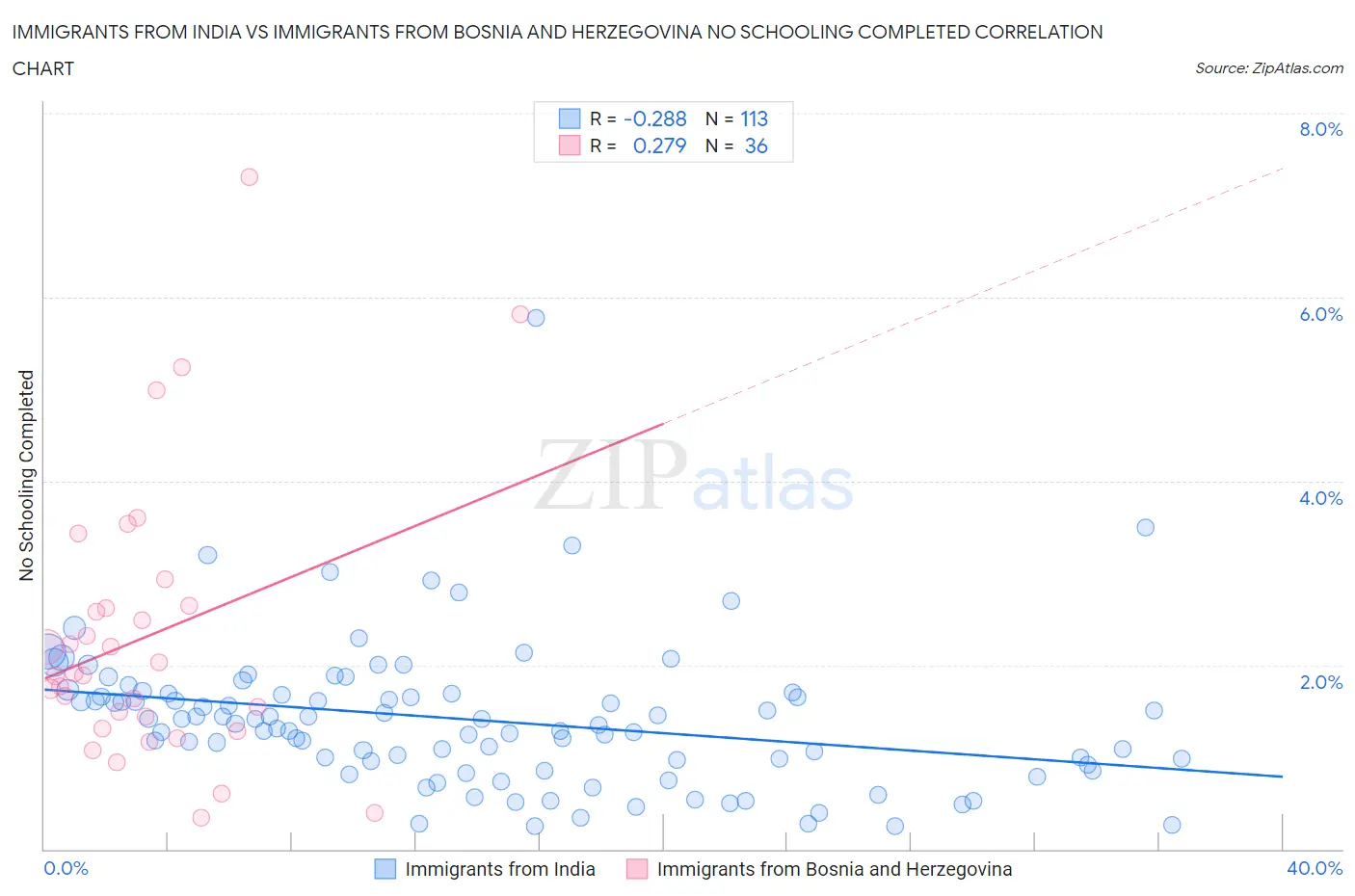Immigrants from India vs Immigrants from Bosnia and Herzegovina No Schooling Completed