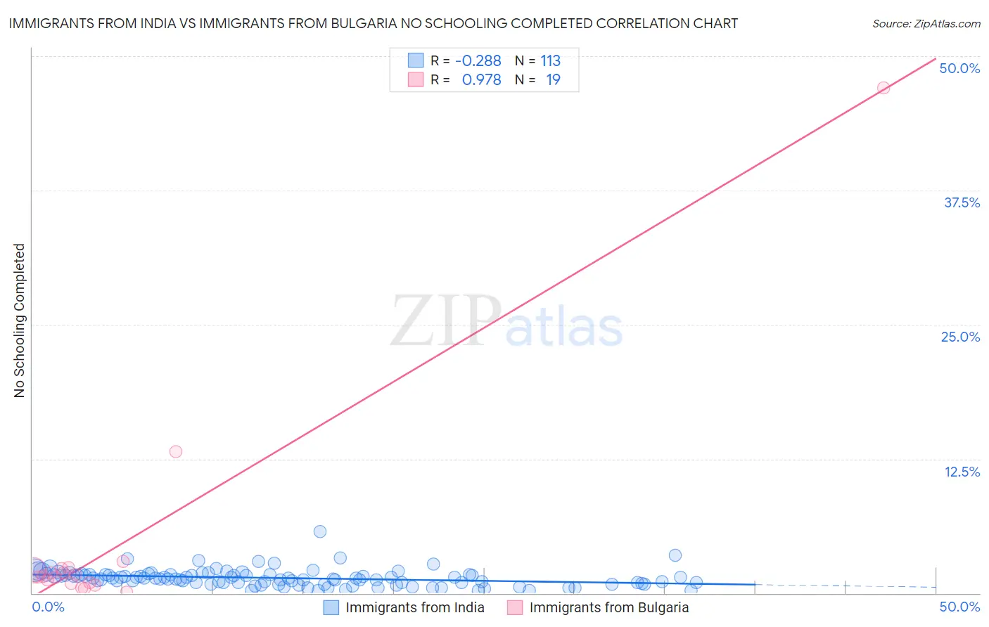 Immigrants from India vs Immigrants from Bulgaria No Schooling Completed