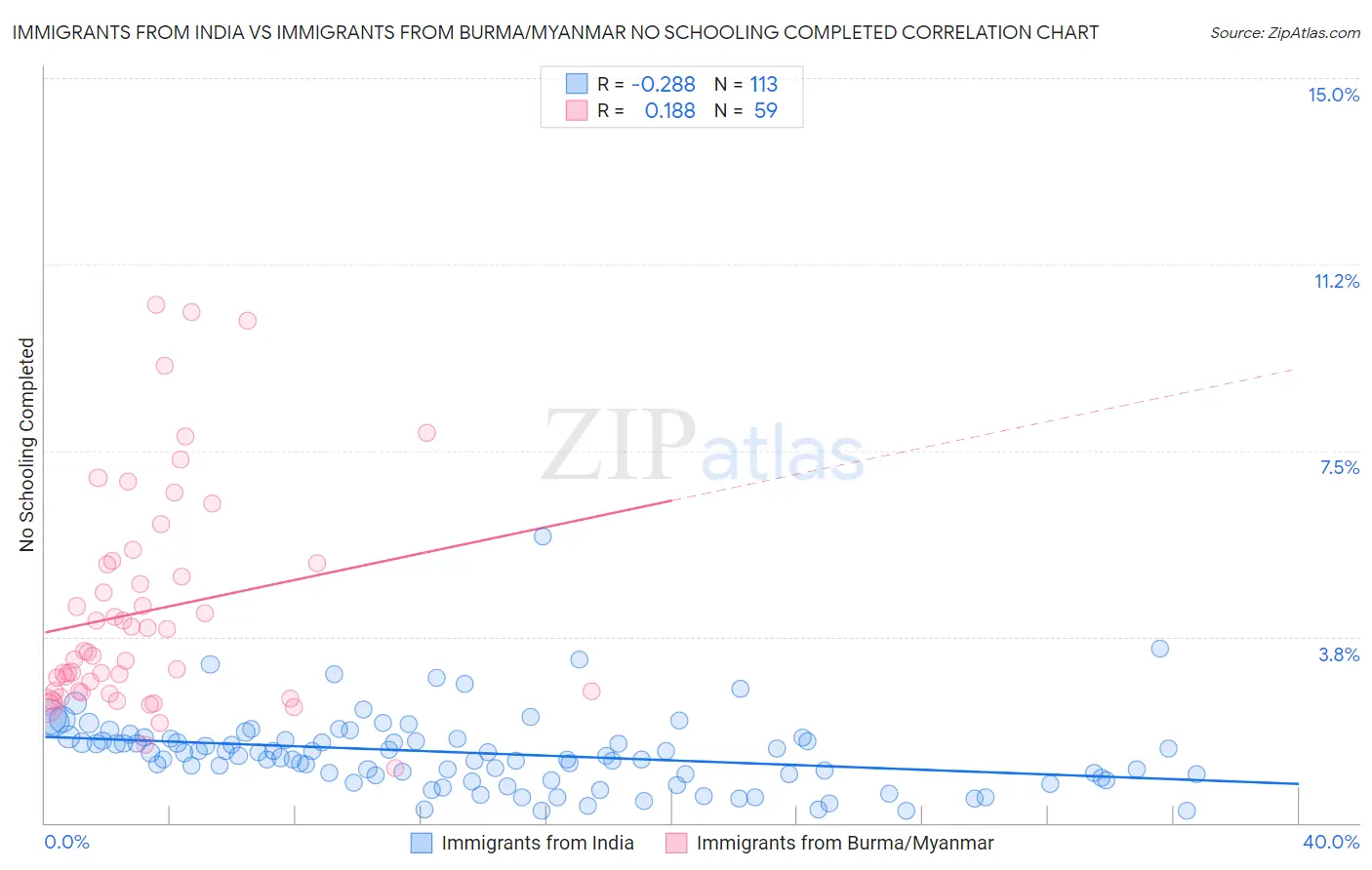 Immigrants from India vs Immigrants from Burma/Myanmar No Schooling Completed