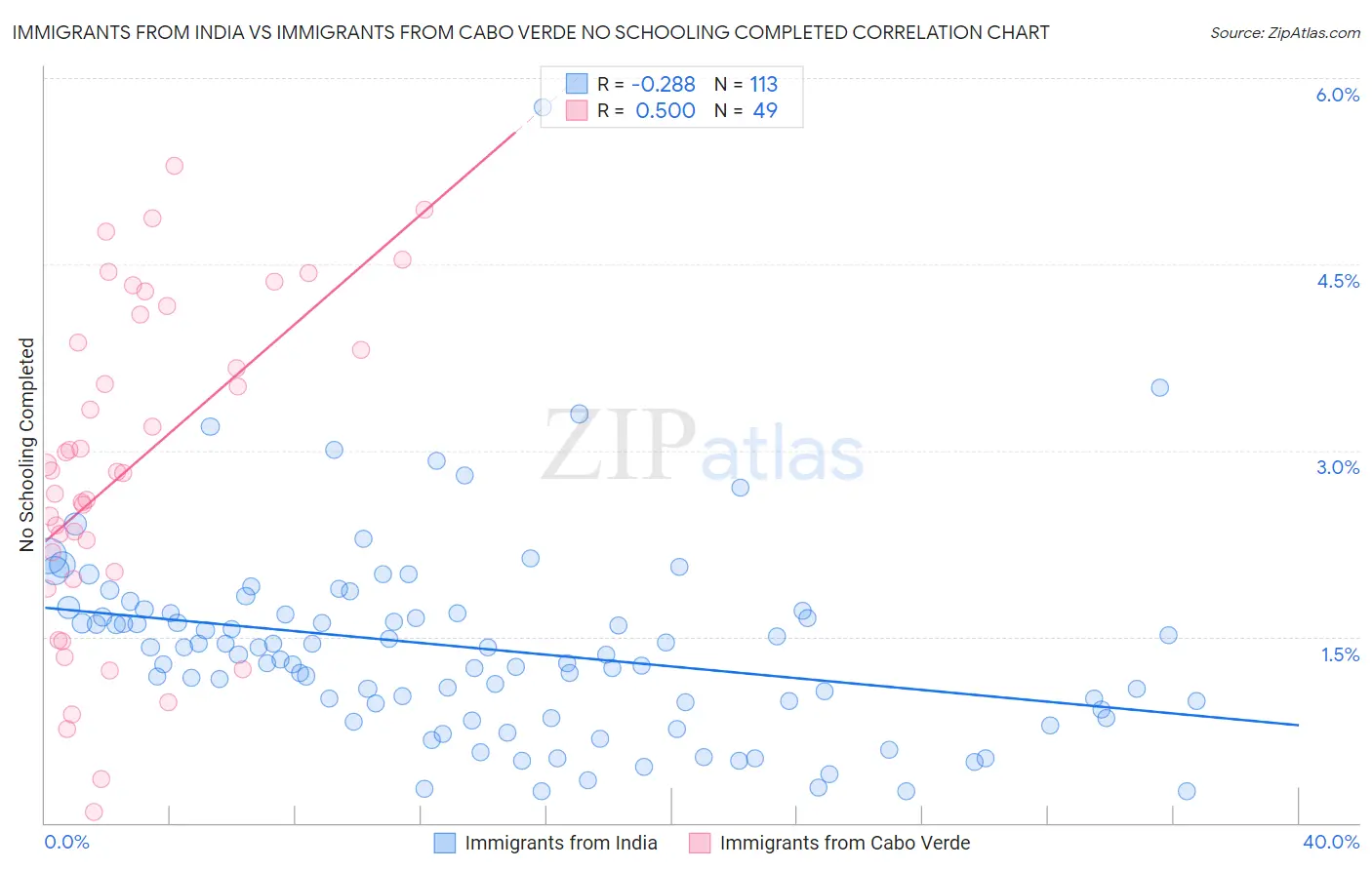 Immigrants from India vs Immigrants from Cabo Verde No Schooling Completed