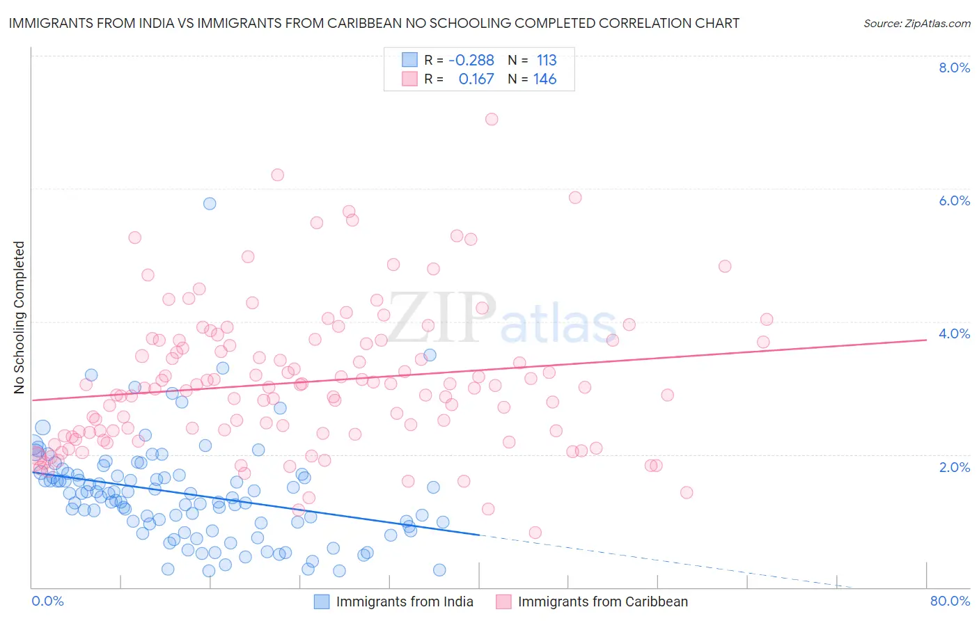 Immigrants from India vs Immigrants from Caribbean No Schooling Completed