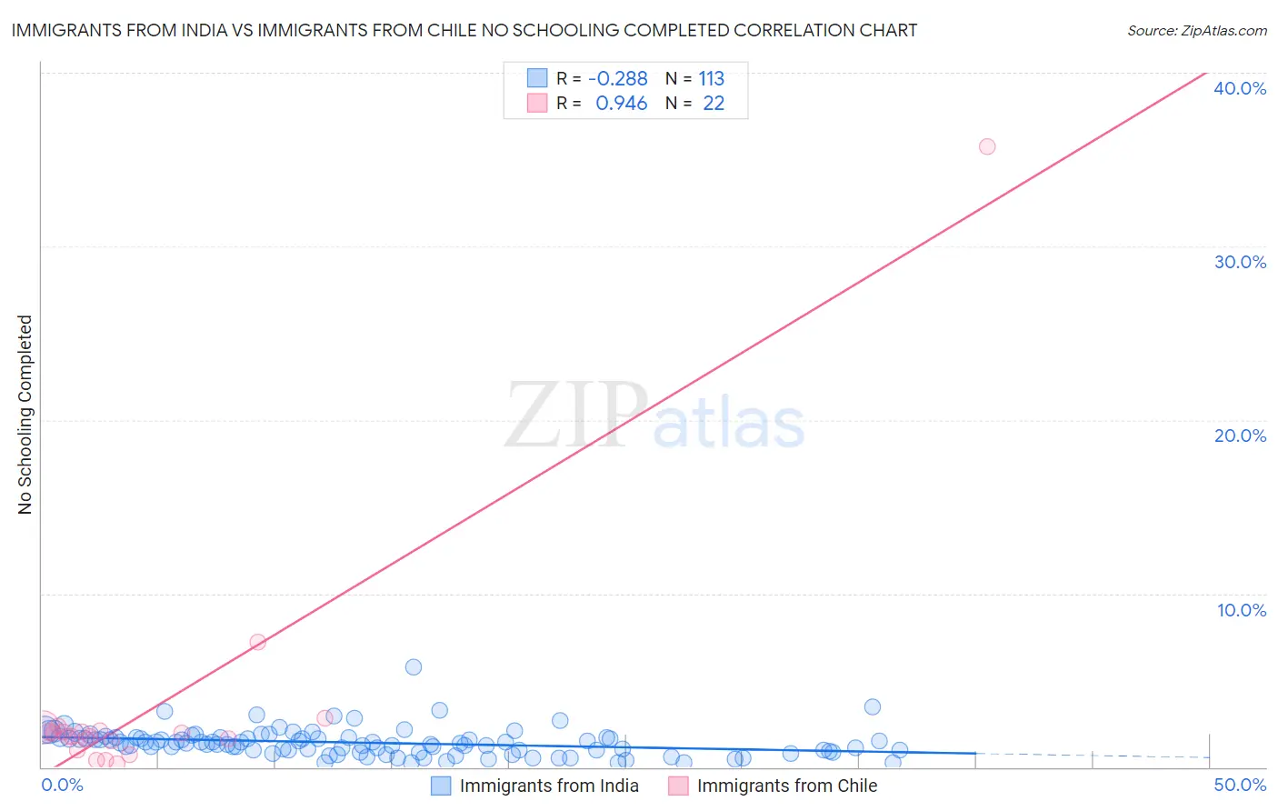 Immigrants from India vs Immigrants from Chile No Schooling Completed