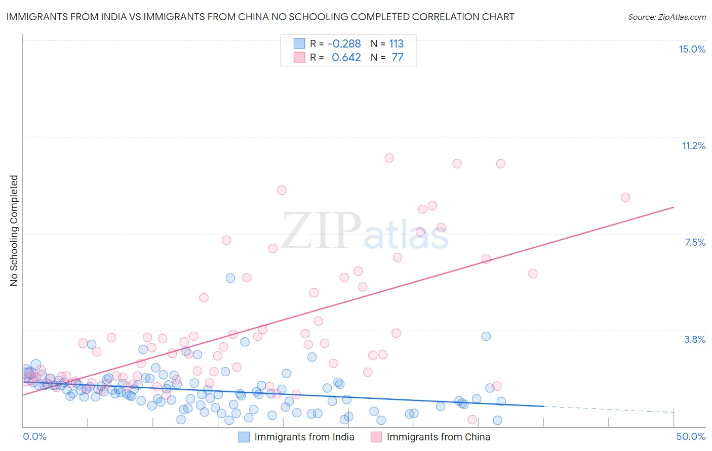 Immigrants from India vs Immigrants from China No Schooling Completed