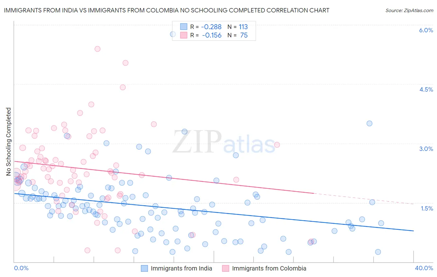 Immigrants from India vs Immigrants from Colombia No Schooling Completed