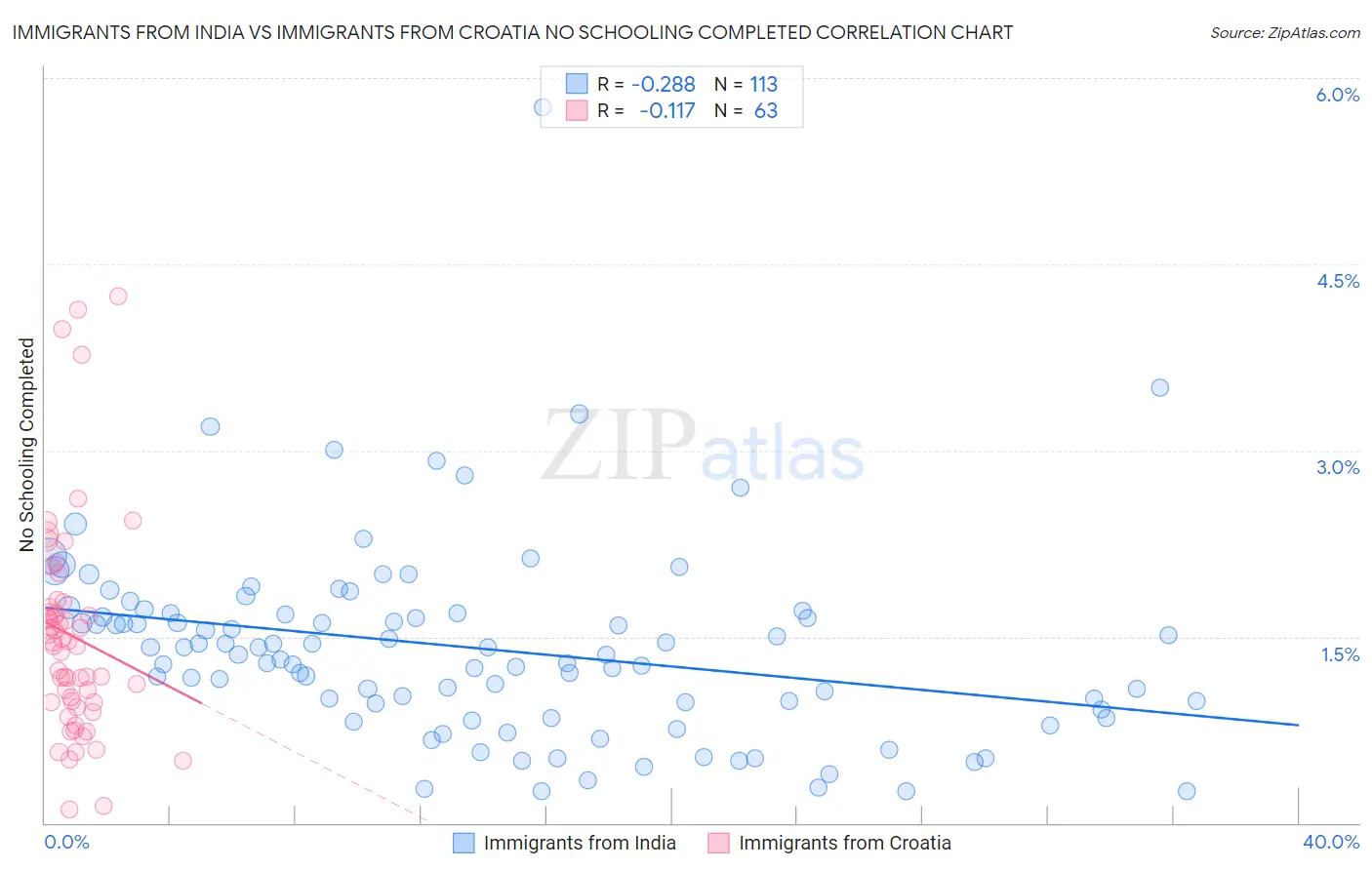 Immigrants from India vs Immigrants from Croatia No Schooling Completed