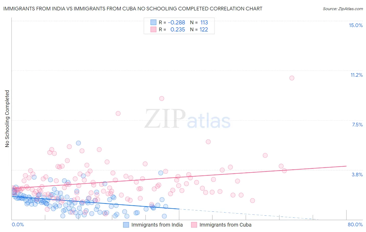 Immigrants from India vs Immigrants from Cuba No Schooling Completed