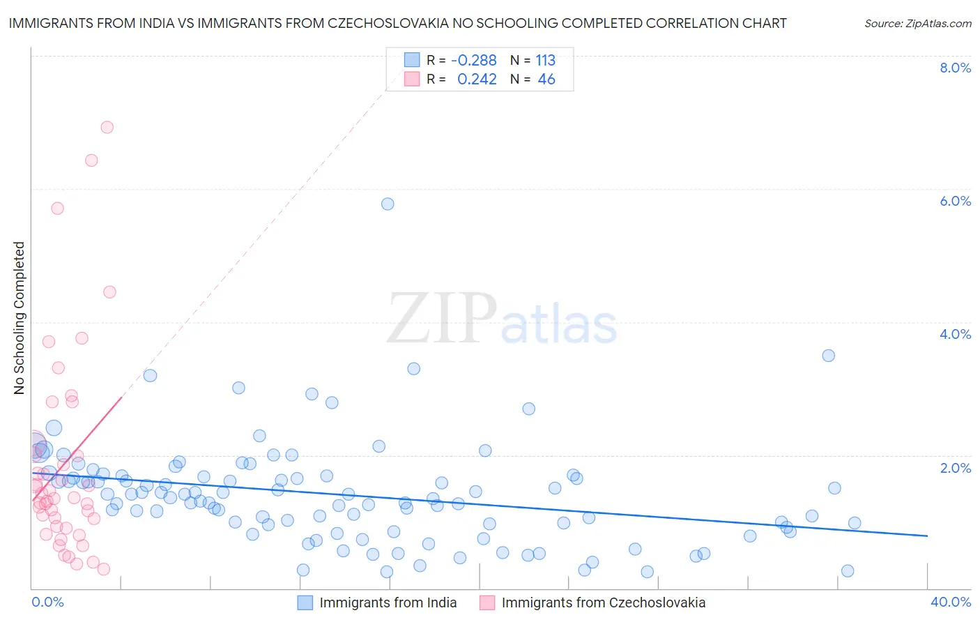 Immigrants from India vs Immigrants from Czechoslovakia No Schooling Completed