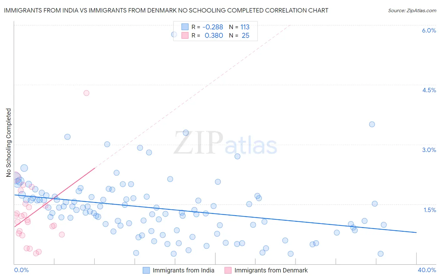 Immigrants from India vs Immigrants from Denmark No Schooling Completed