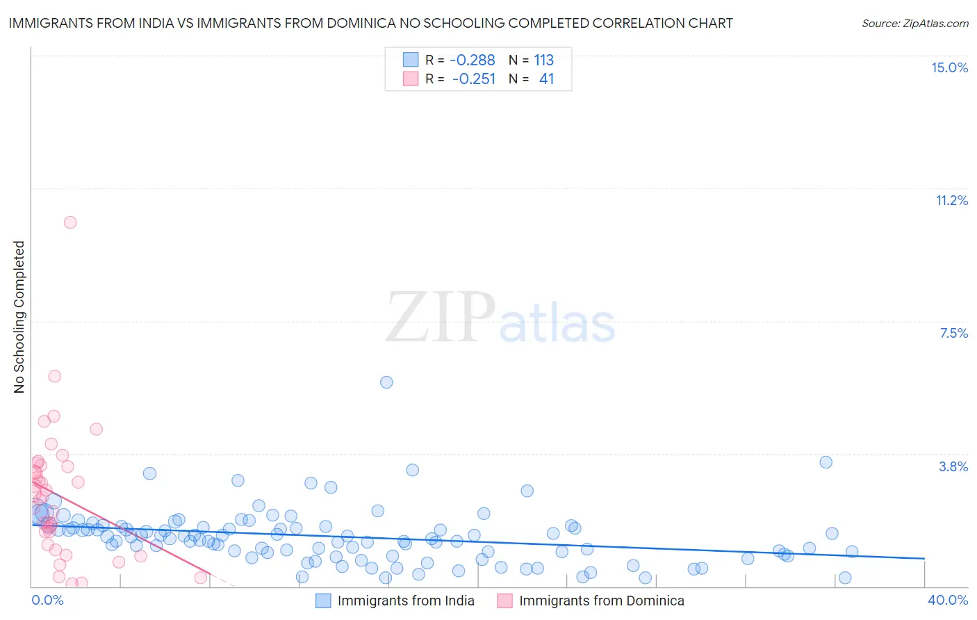 Immigrants from India vs Immigrants from Dominica No Schooling Completed