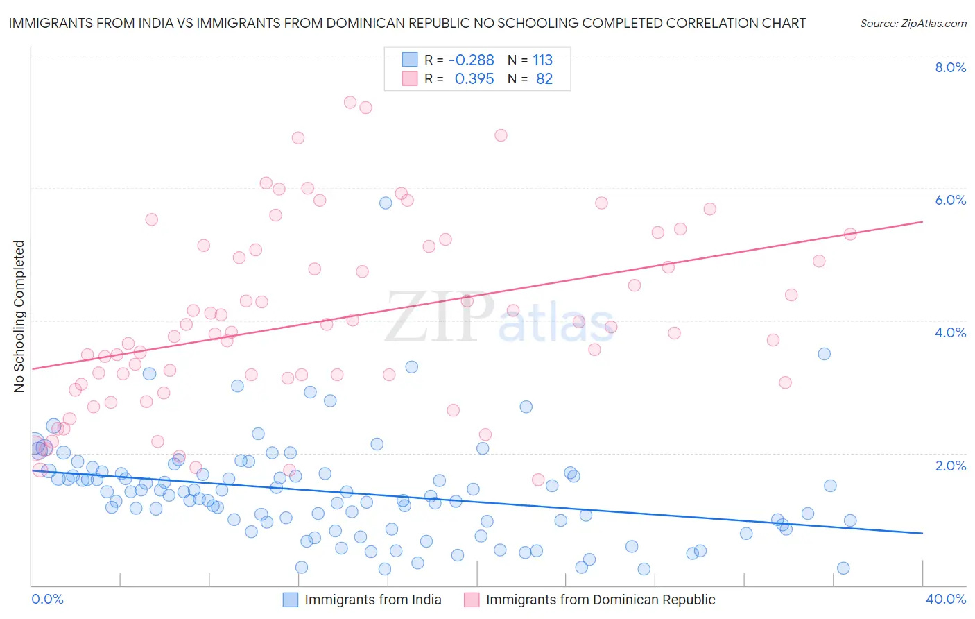 Immigrants from India vs Immigrants from Dominican Republic No Schooling Completed