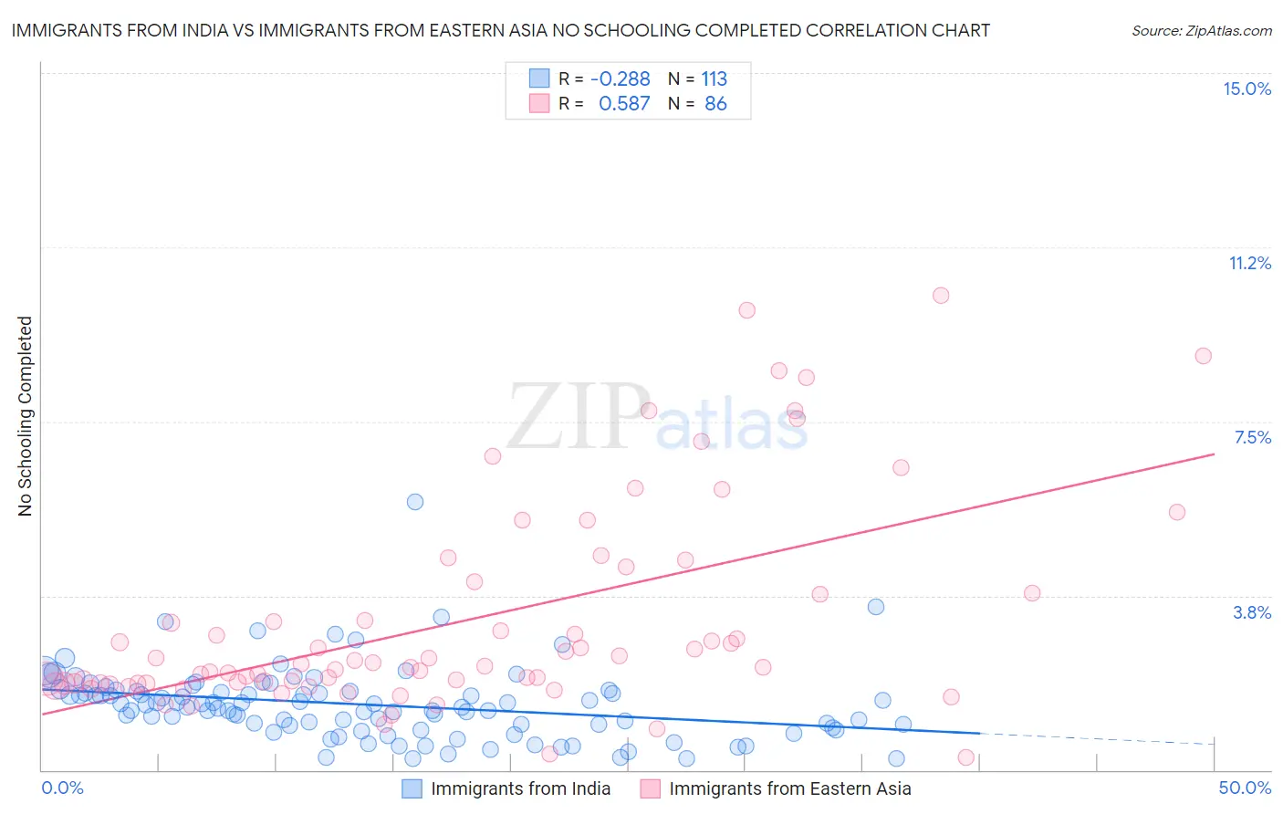 Immigrants from India vs Immigrants from Eastern Asia No Schooling Completed