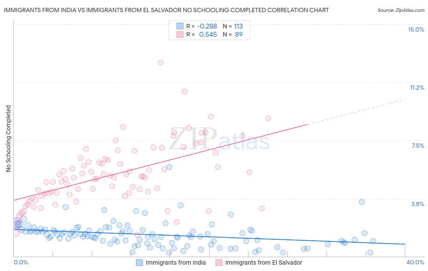 Immigrants from India vs Immigrants from El Salvador No Schooling Completed