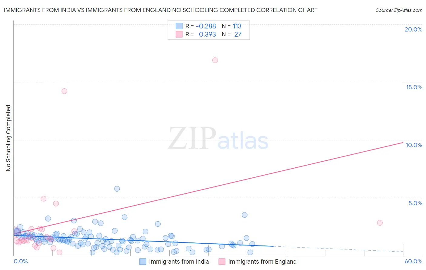 Immigrants from India vs Immigrants from England No Schooling Completed