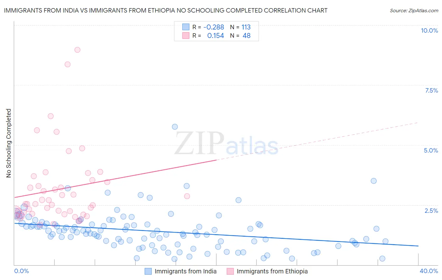 Immigrants from India vs Immigrants from Ethiopia No Schooling Completed