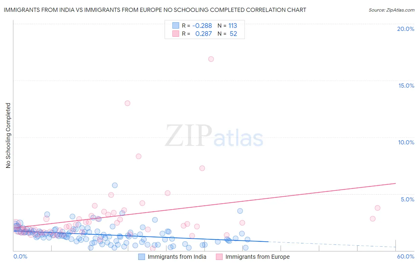 Immigrants from India vs Immigrants from Europe No Schooling Completed