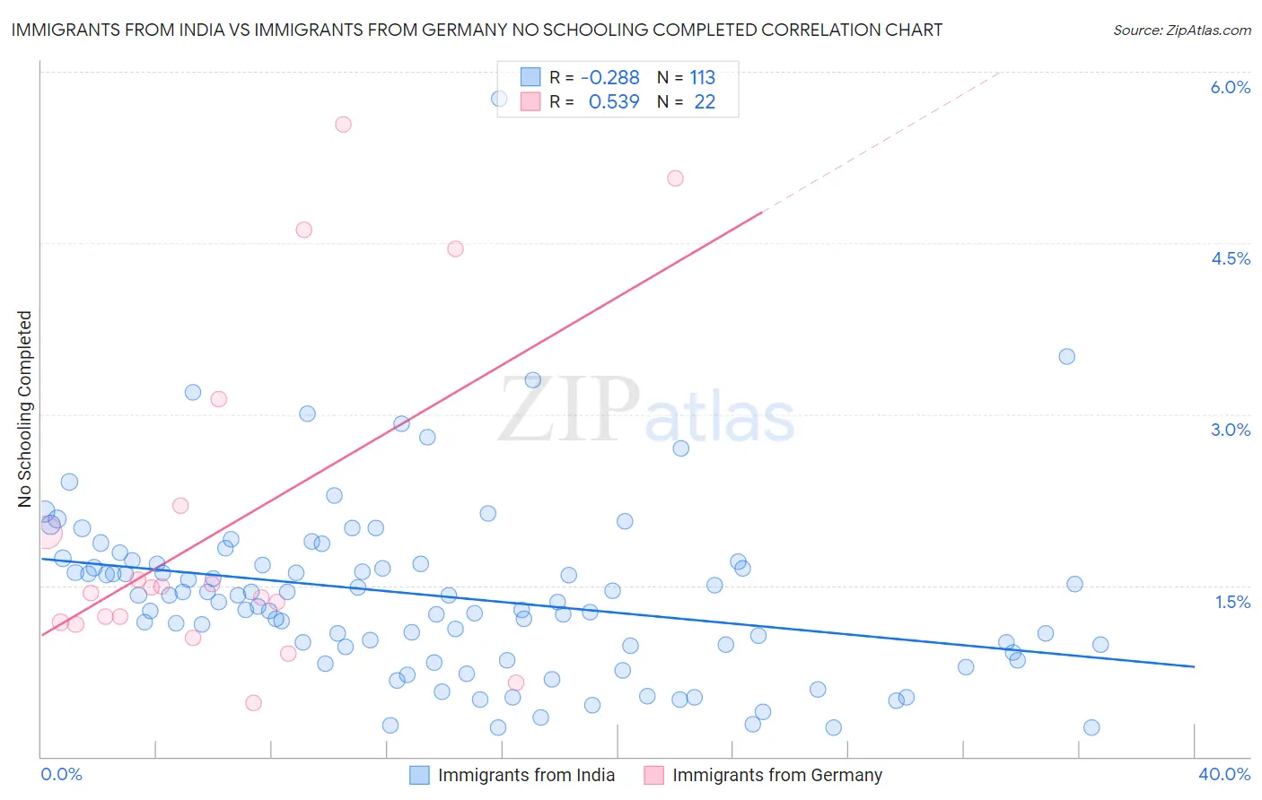 Immigrants from India vs Immigrants from Germany No Schooling Completed