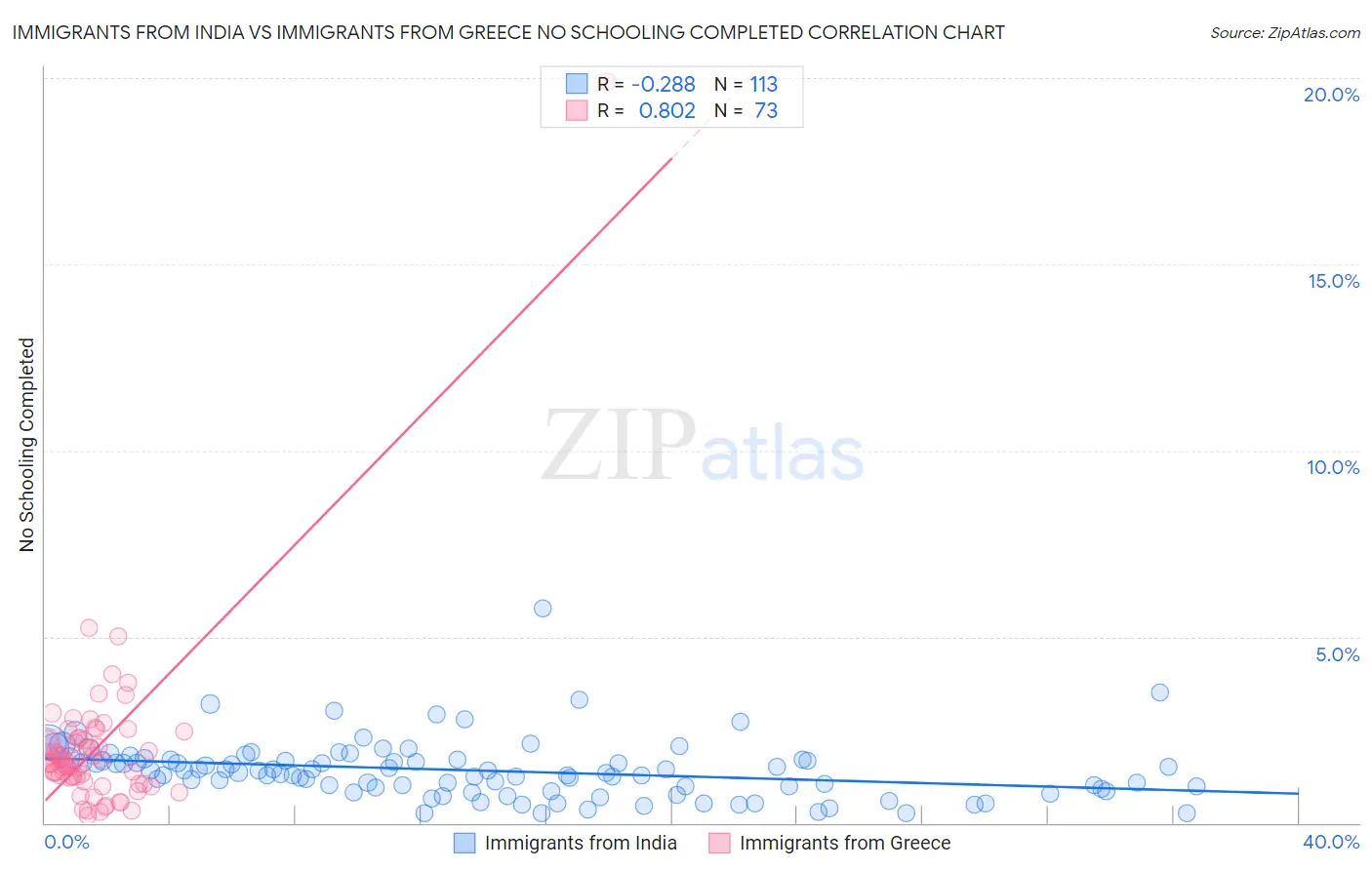 Immigrants from India vs Immigrants from Greece No Schooling Completed
