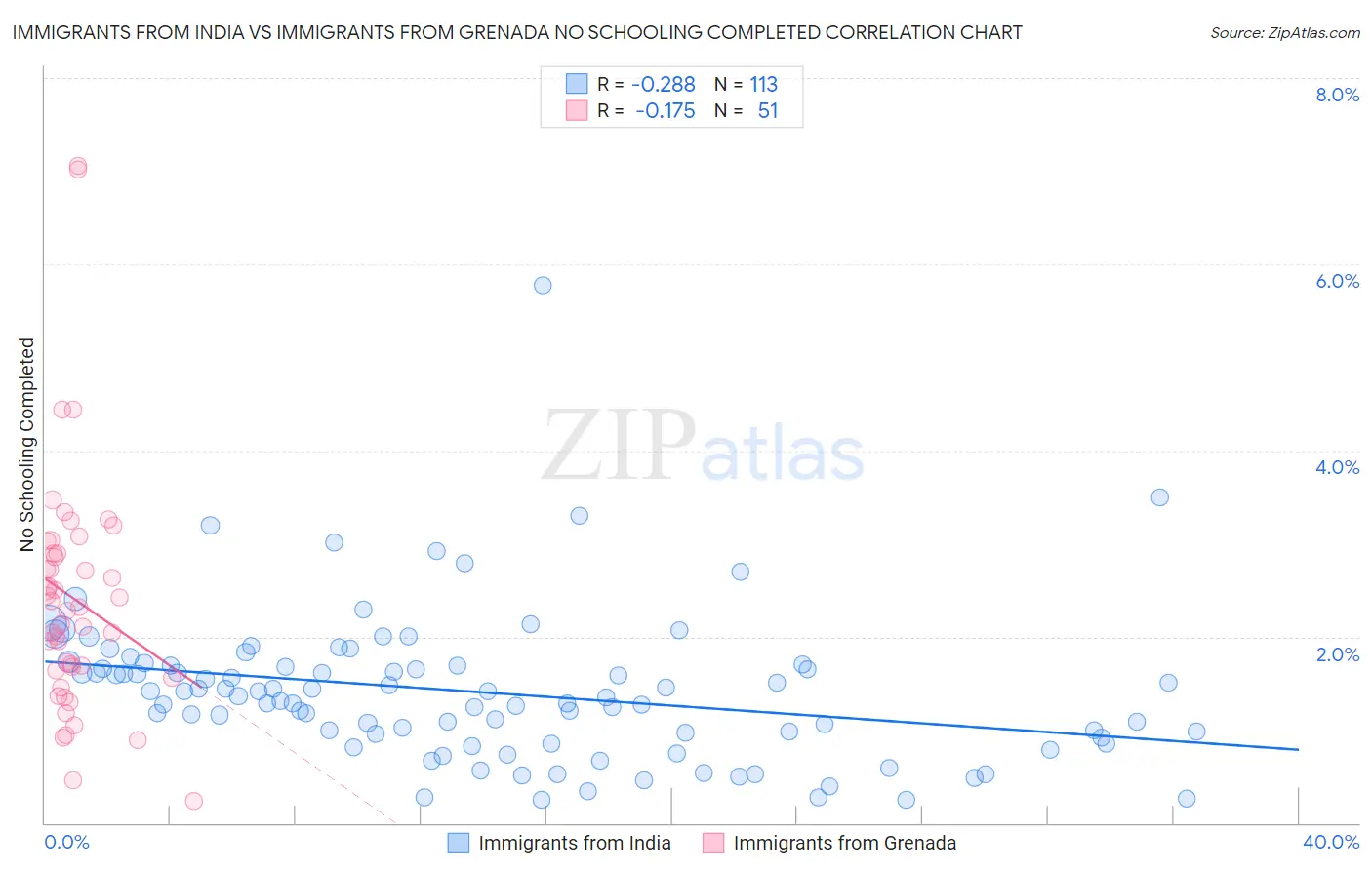 Immigrants from India vs Immigrants from Grenada No Schooling Completed