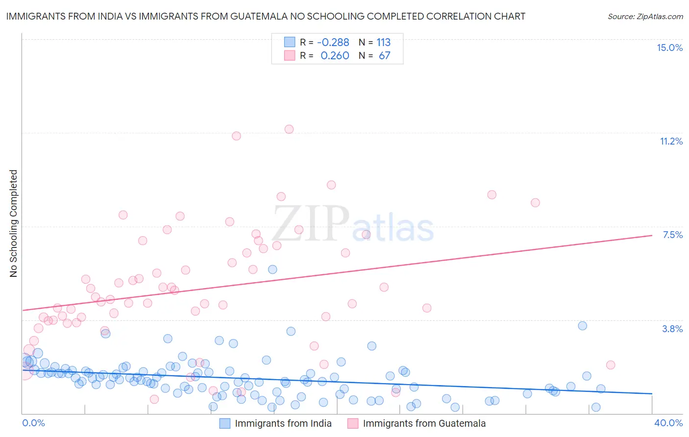 Immigrants from India vs Immigrants from Guatemala No Schooling Completed