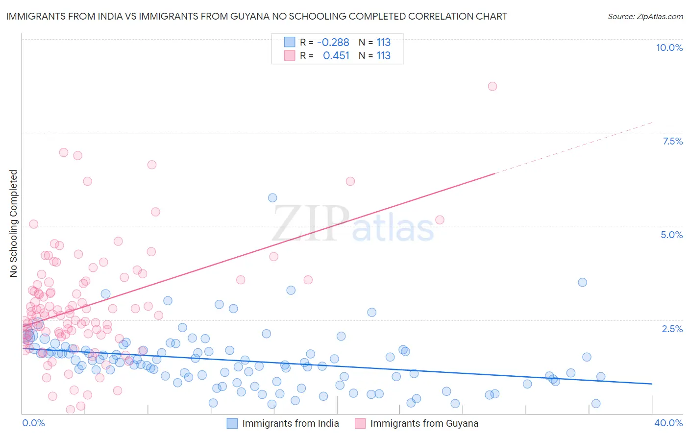 Immigrants from India vs Immigrants from Guyana No Schooling Completed