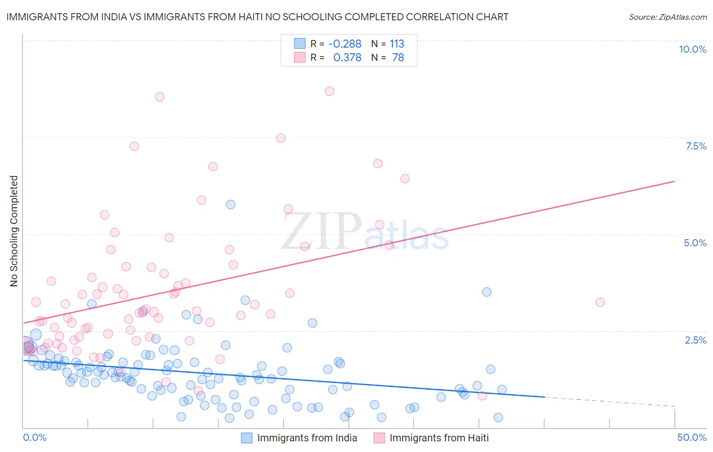 Immigrants from India vs Immigrants from Haiti No Schooling Completed