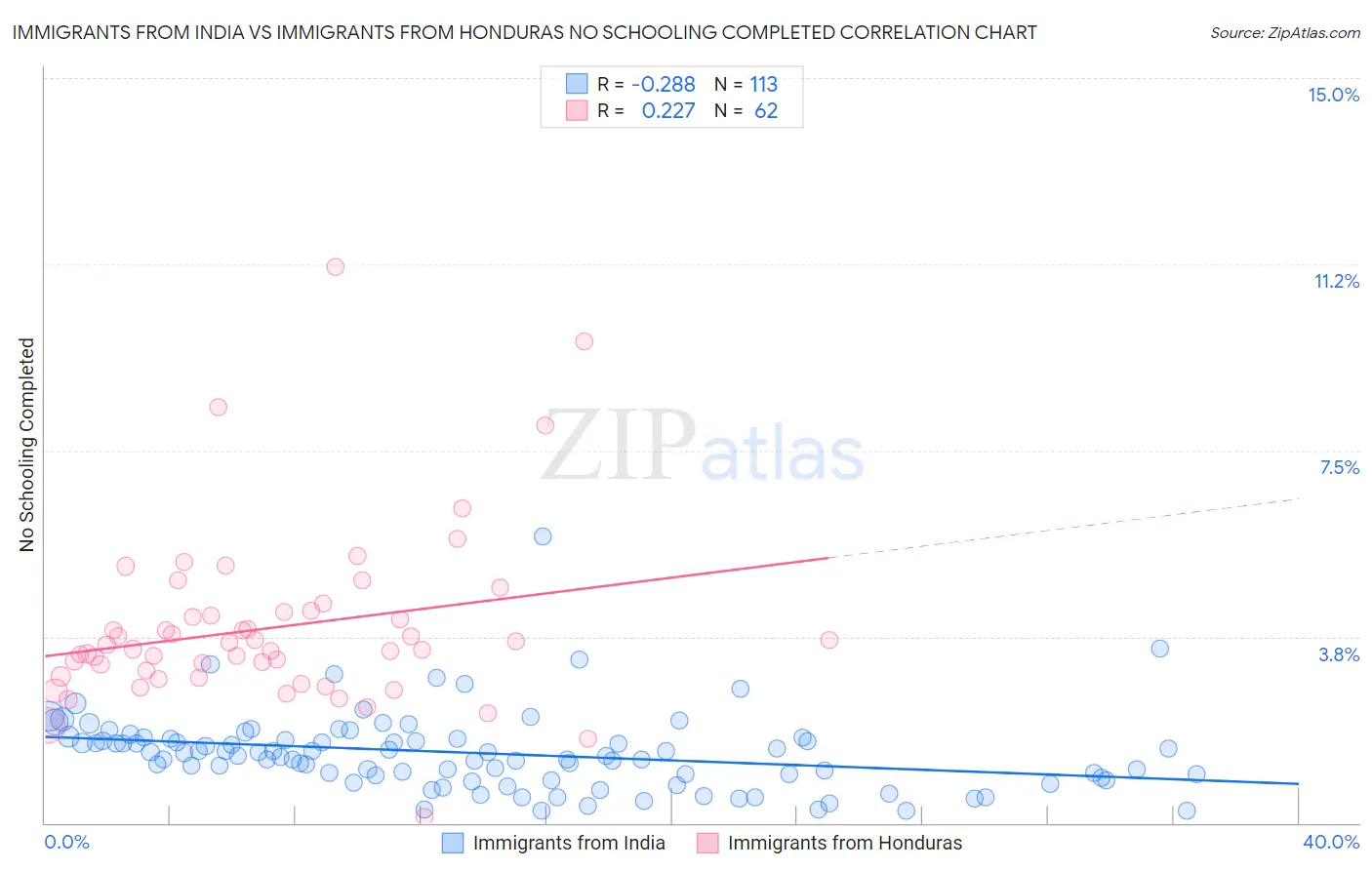 Immigrants from India vs Immigrants from Honduras No Schooling Completed