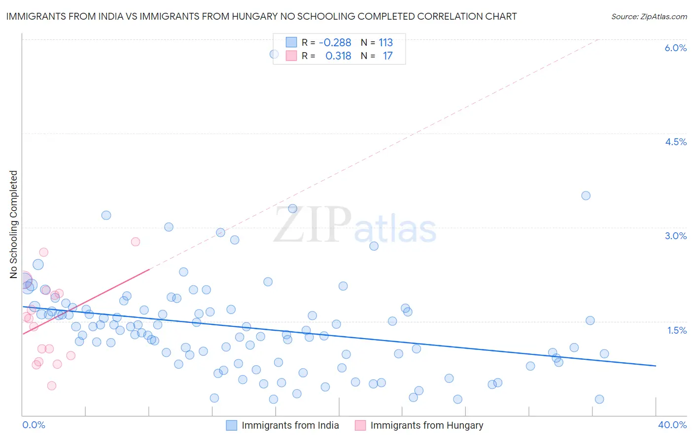 Immigrants from India vs Immigrants from Hungary No Schooling Completed