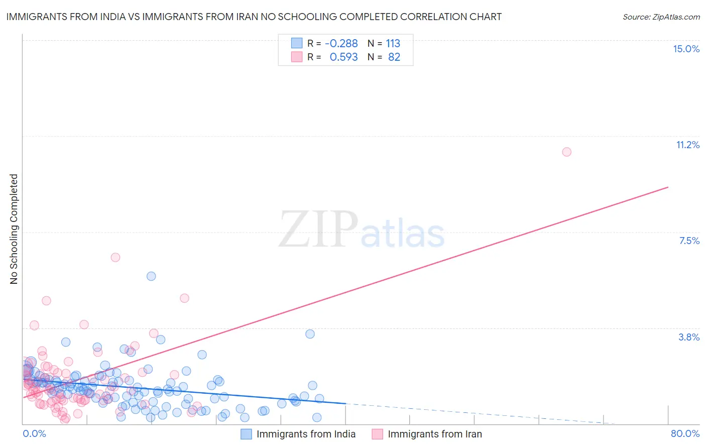 Immigrants from India vs Immigrants from Iran No Schooling Completed