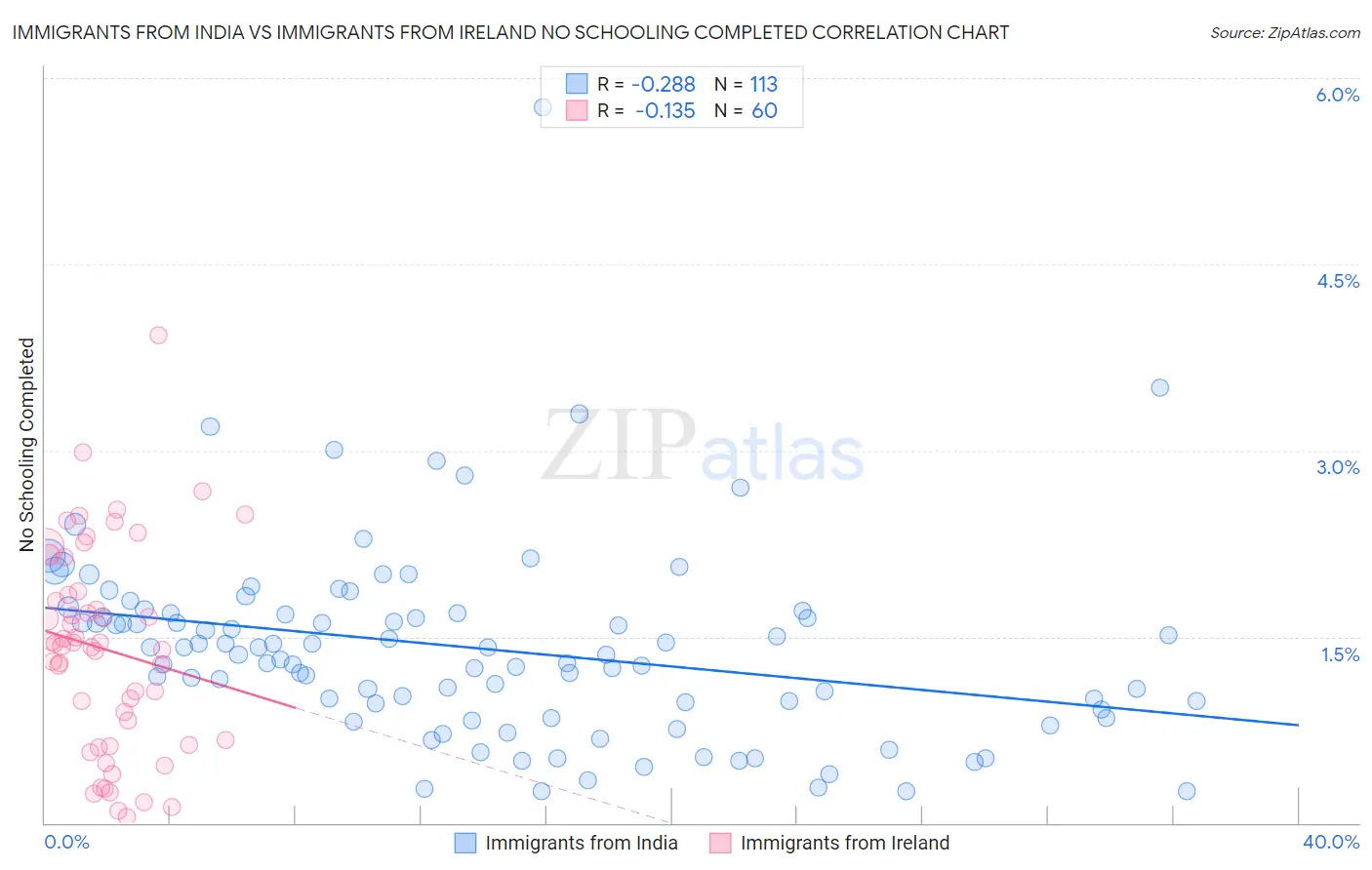 Immigrants from India vs Immigrants from Ireland No Schooling Completed