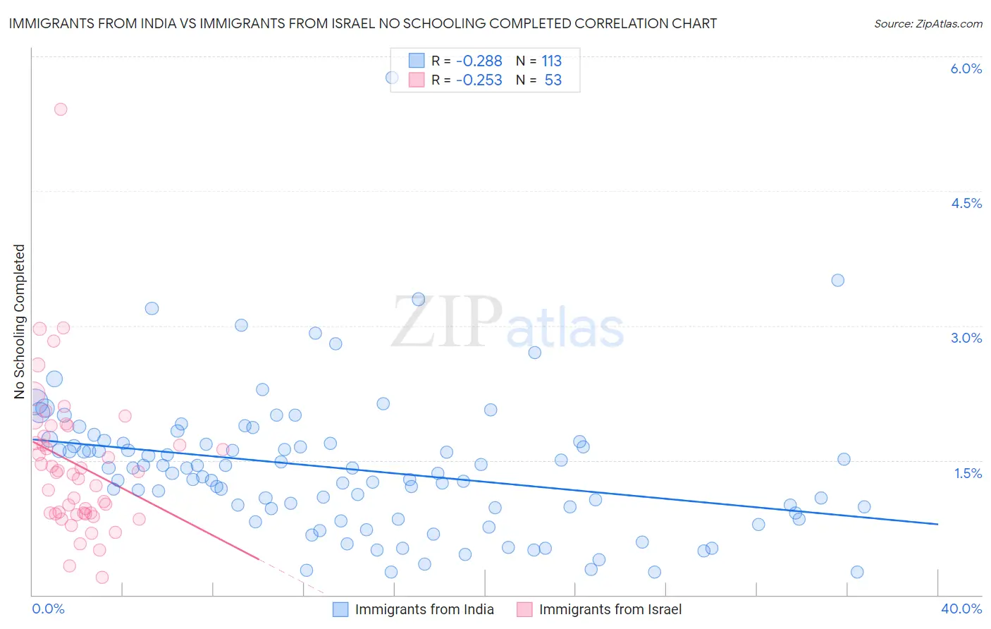Immigrants from India vs Immigrants from Israel No Schooling Completed
