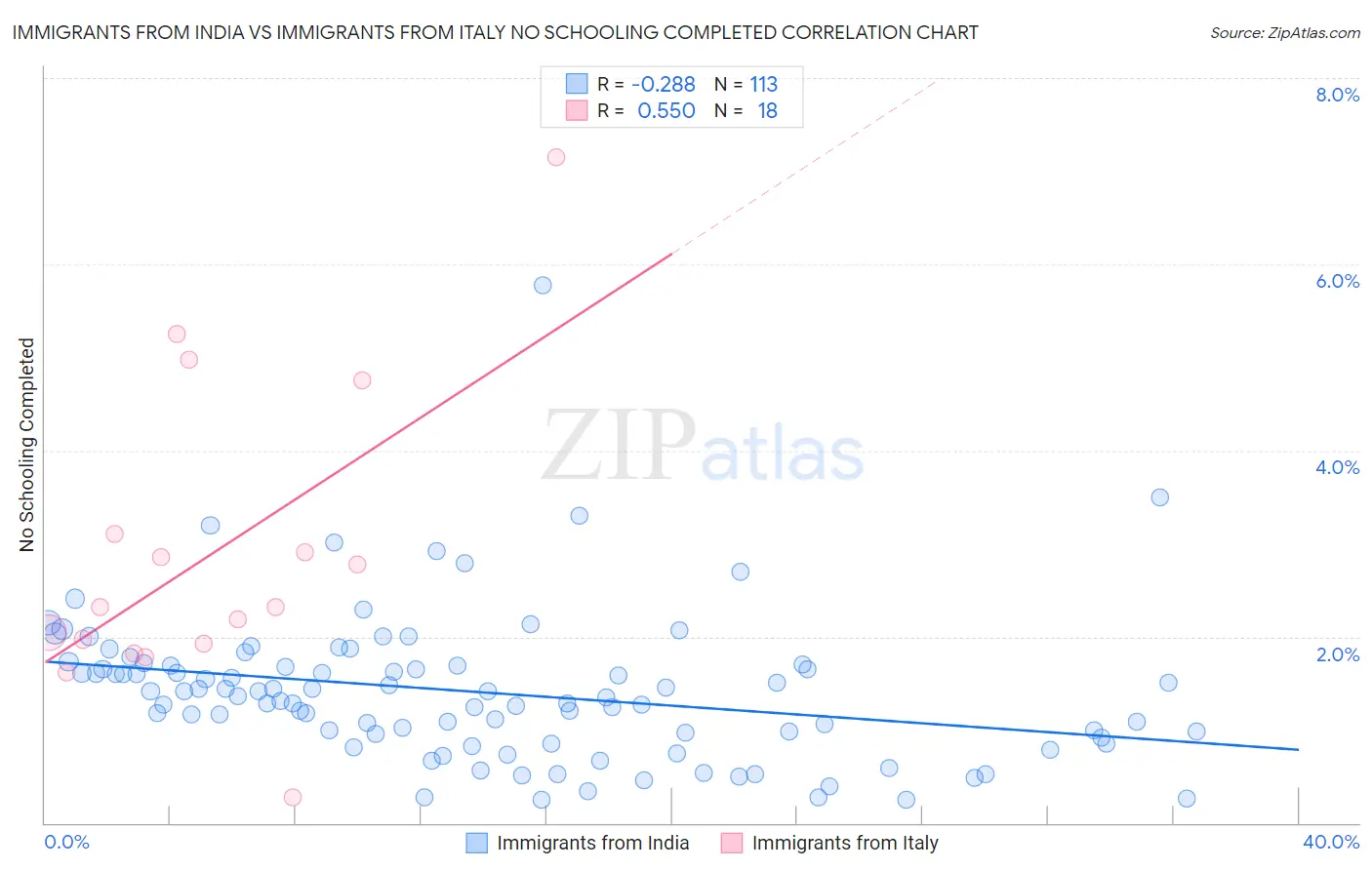 Immigrants from India vs Immigrants from Italy No Schooling Completed