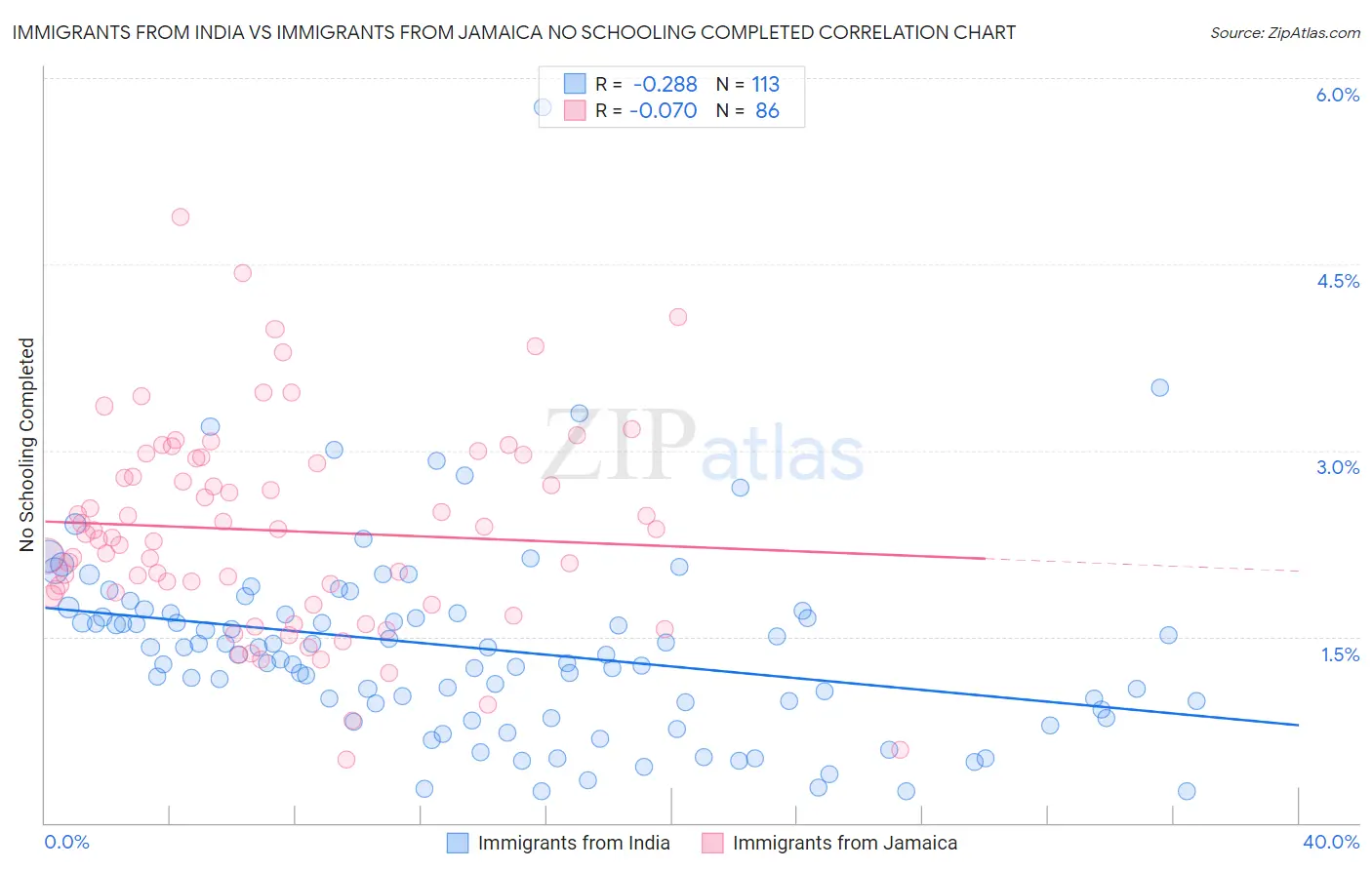 Immigrants from India vs Immigrants from Jamaica No Schooling Completed
