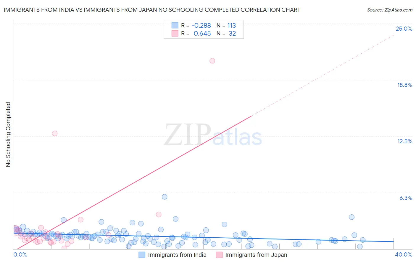 Immigrants from India vs Immigrants from Japan No Schooling Completed