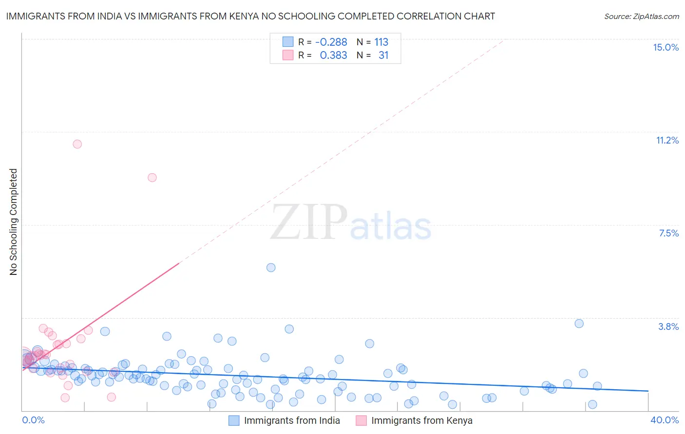 Immigrants from India vs Immigrants from Kenya No Schooling Completed
