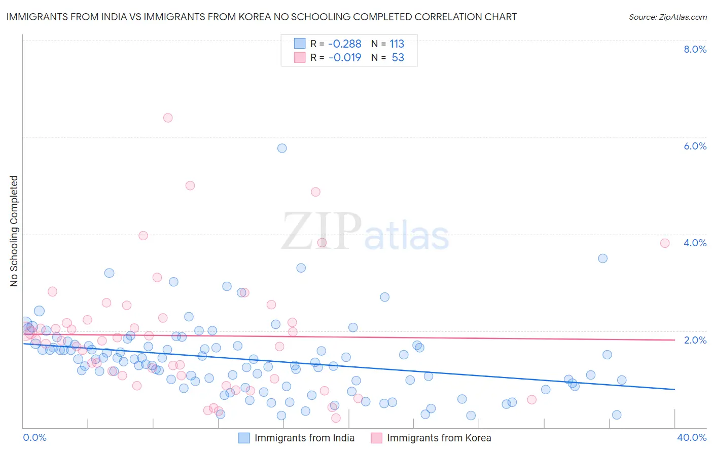 Immigrants from India vs Immigrants from Korea No Schooling Completed