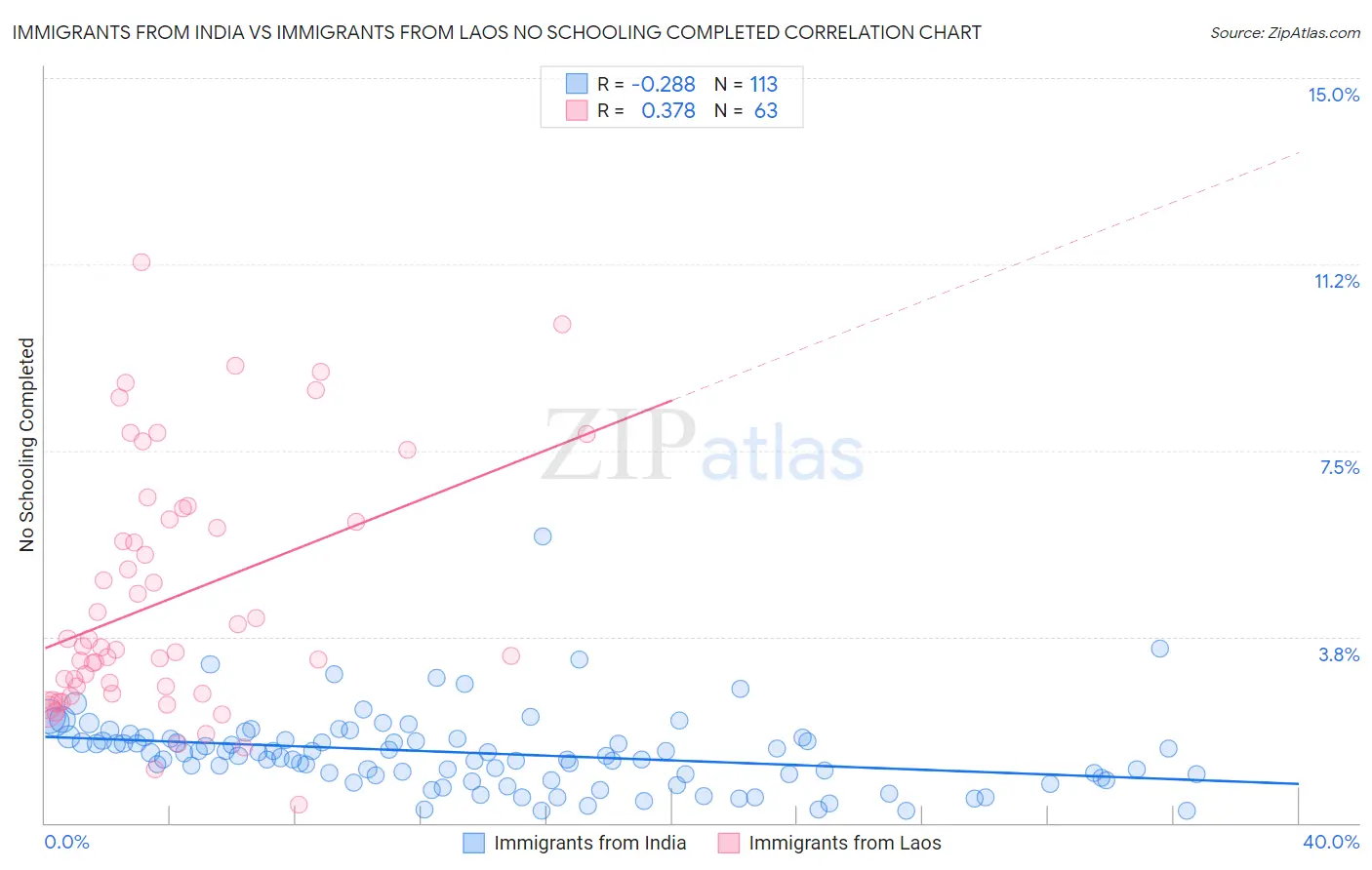 Immigrants from India vs Immigrants from Laos No Schooling Completed