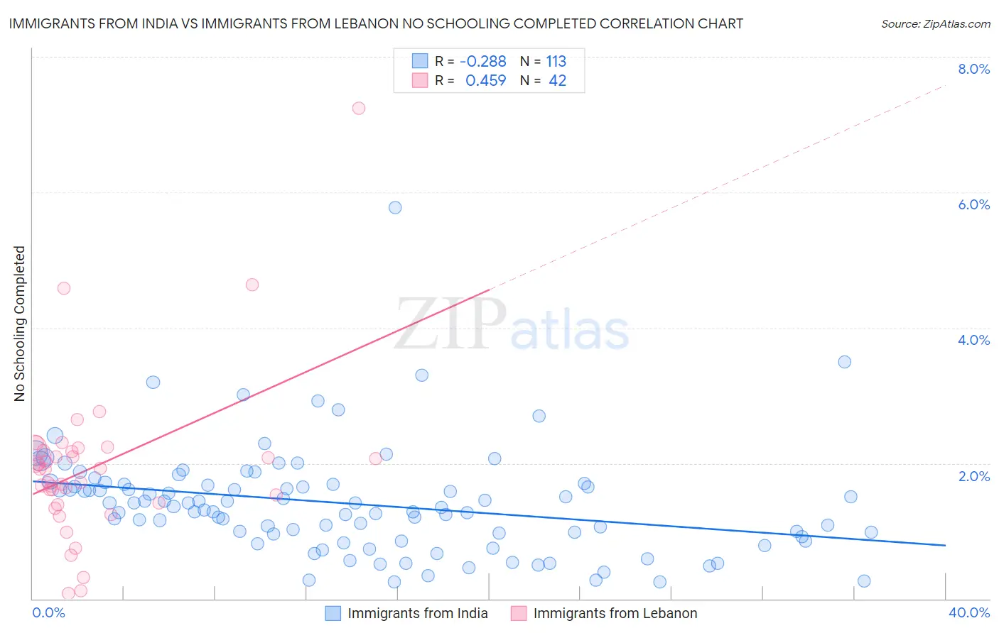Immigrants from India vs Immigrants from Lebanon No Schooling Completed