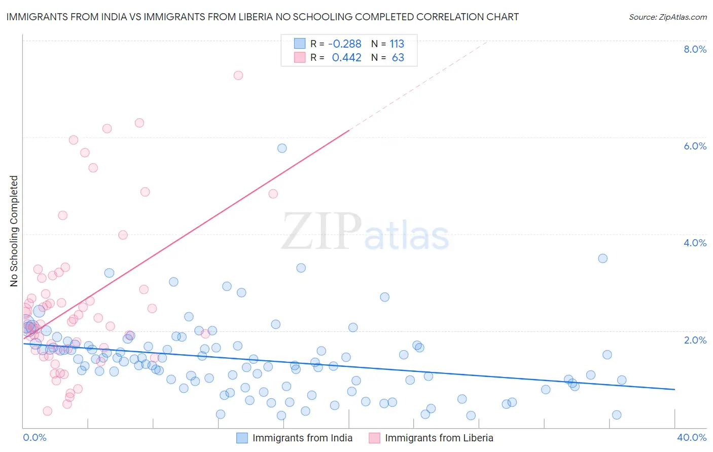 Immigrants from India vs Immigrants from Liberia No Schooling Completed