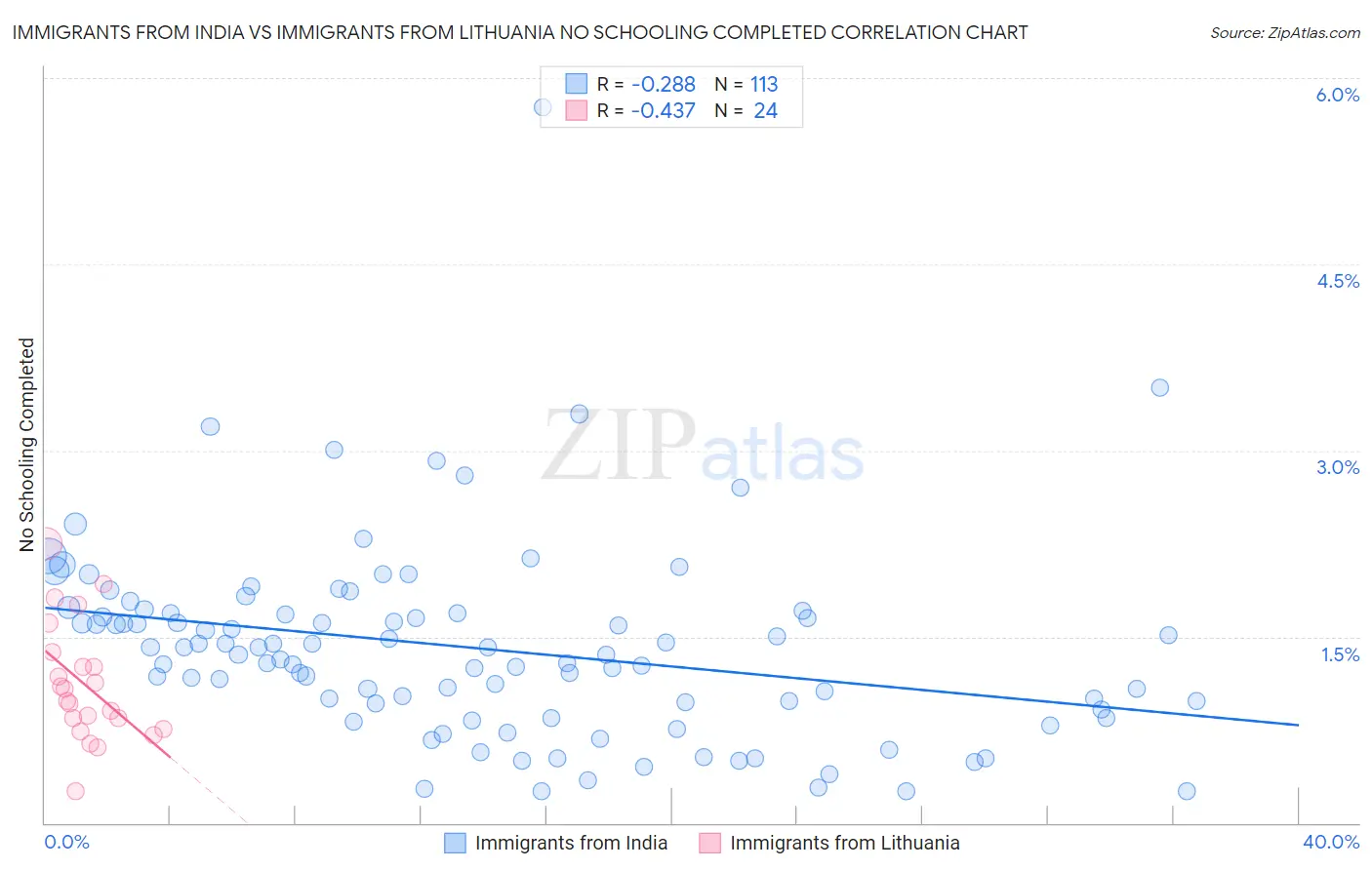 Immigrants from India vs Immigrants from Lithuania No Schooling Completed