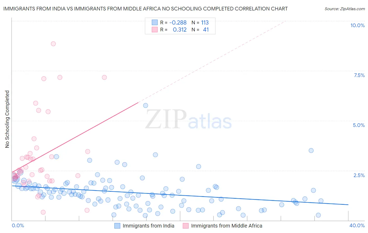 Immigrants from India vs Immigrants from Middle Africa No Schooling Completed