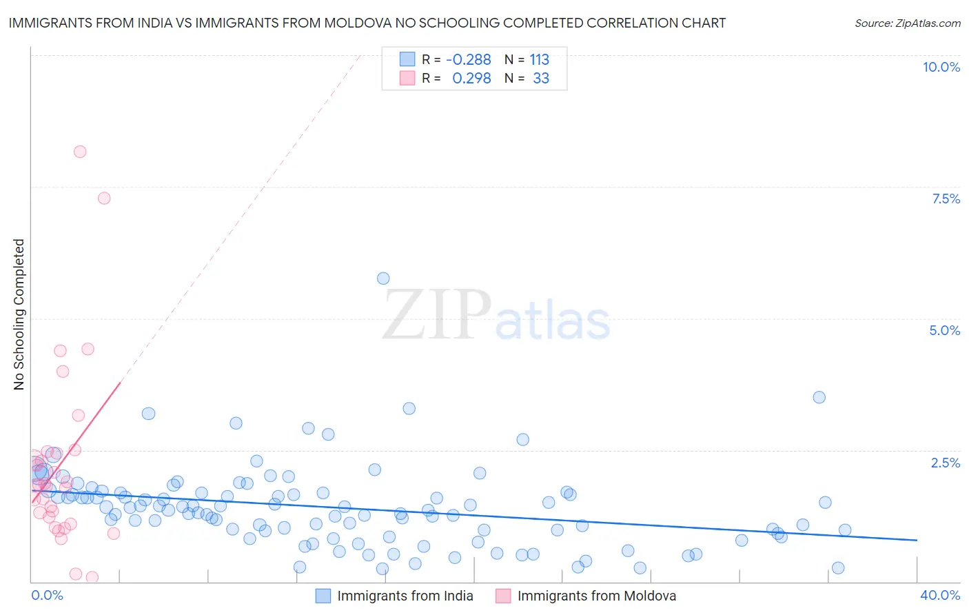 Immigrants from India vs Immigrants from Moldova No Schooling Completed
