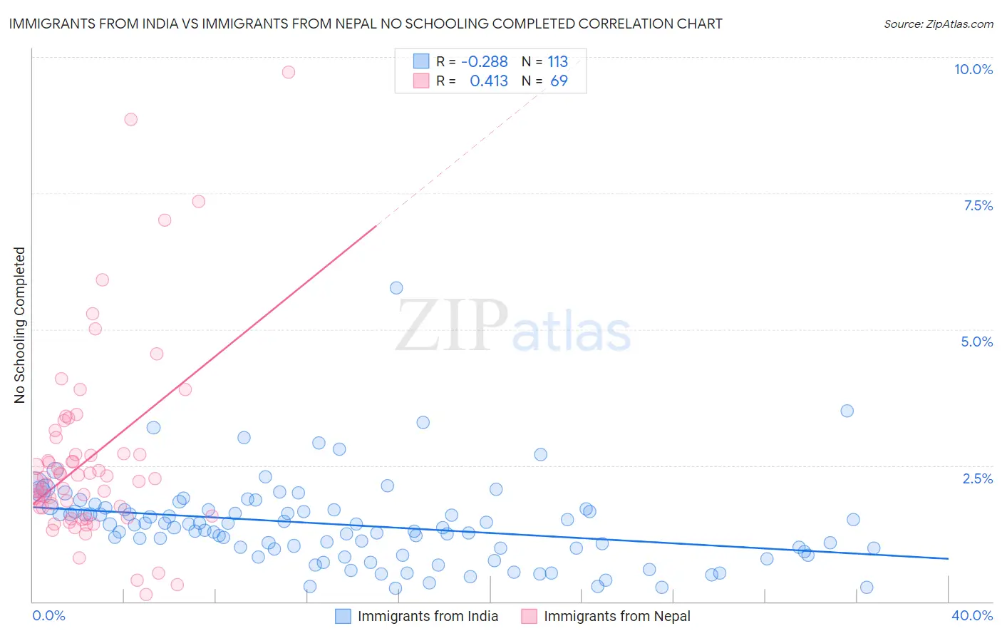 Immigrants from India vs Immigrants from Nepal No Schooling Completed
