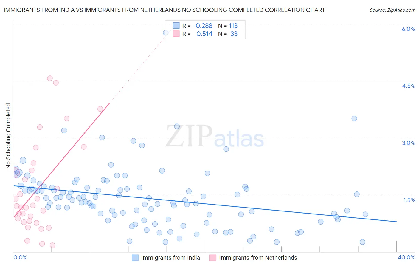 Immigrants from India vs Immigrants from Netherlands No Schooling Completed