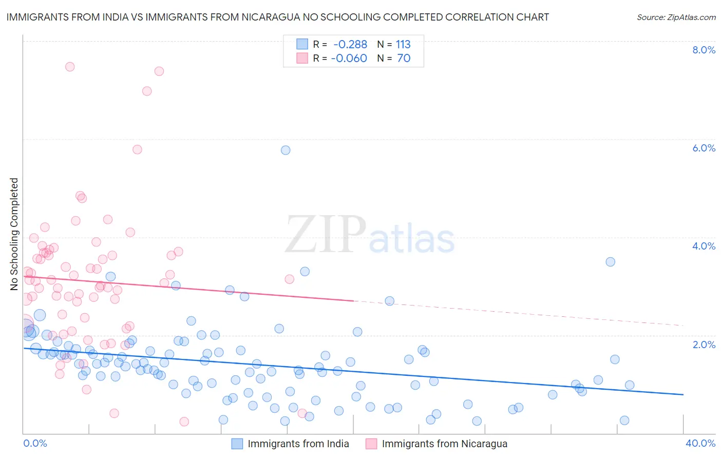 Immigrants from India vs Immigrants from Nicaragua No Schooling Completed
