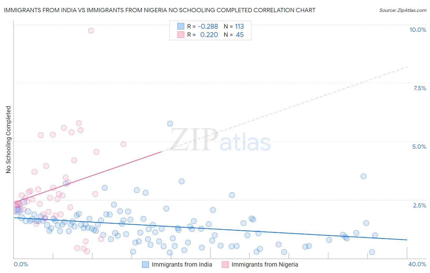 Immigrants from India vs Immigrants from Nigeria No Schooling Completed