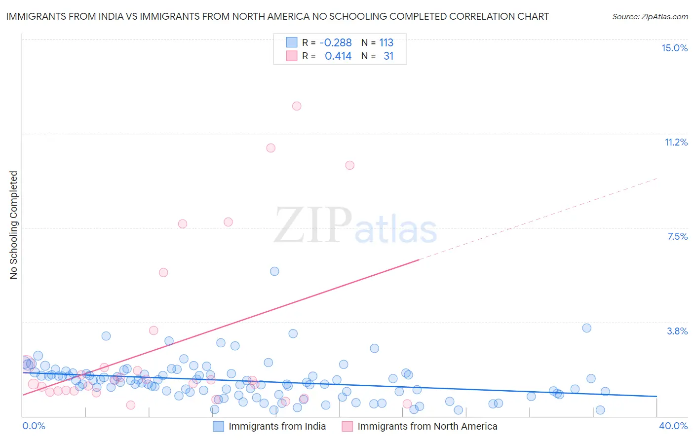 Immigrants from India vs Immigrants from North America No Schooling Completed