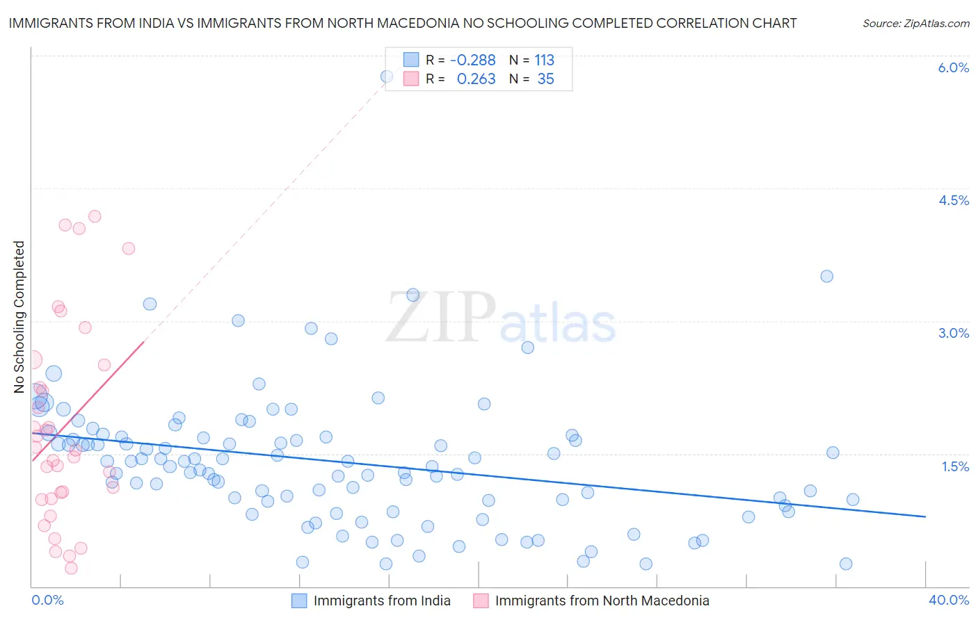 Immigrants from India vs Immigrants from North Macedonia No Schooling Completed